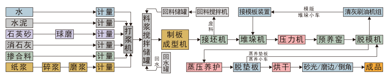 <a href='http://gwjia.cn/products/Fibre_Cement_Equipment/Fiber_Cement_Board_Production_Line.html' title='纖維水泥板生產(chǎn)線_纖維水泥板設(shè)備' target='_blank'>纖維水泥板生產(chǎn)線</a>工藝流程圖