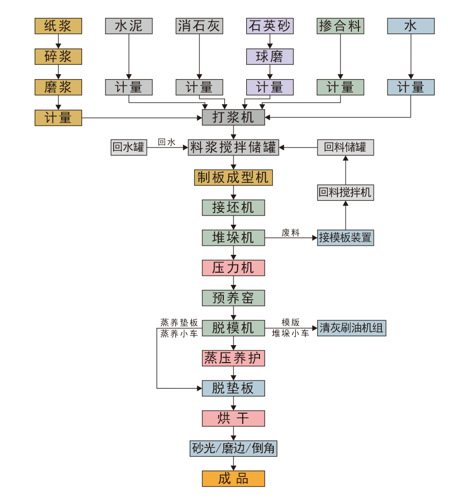 硅酸鈣板生產(chǎn)線工藝流程圖