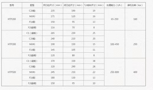 	 HPT多缸圓錐破碎機(jī) 	 		 名稱： HPT多缸圓錐破碎機(jī)  標(biāo)簽：  HPT多缸圓錐破碎機(jī) 	 	 		 產(chǎn)品用途：應(yīng)用于礦山、建材、交通、能源、化工等行業(yè)。 	 	 		 多缸圓錐破碎機(jī) 是中碎與細(xì)碎堅(jiān)硬物料的一種典型破碎設(shè)備，主要用于金屬礦山、建筑砂石加工中的二段破碎和三段破碎環(huán)節(jié)。 	 	 		 	 	 		 			 產(chǎn)品介紹 		 		 			 多缸圓錐破碎機(jī) 是中碎與細(xì)碎堅(jiān)硬物料的一種典型破碎設(shè)備，主要用于金屬礦山、建筑砂石加工中的二段破碎和三段破碎環(huán)節(jié)。 多缸液壓圓錐破碎機(jī) 