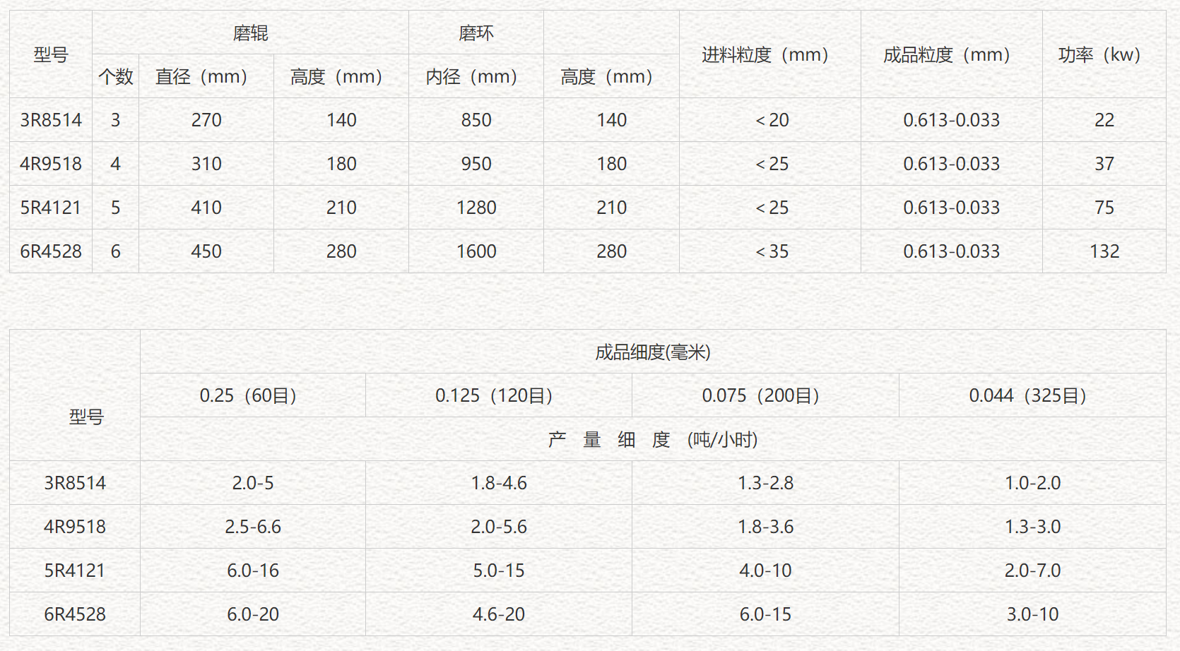 	 	 	 	 	 	 	 		 石灰石磨粉機(jī)， 硅酸鈣板生產(chǎn)線設(shè)備，纖維水泥板生產(chǎn)線設(shè)備，纖維水泥瓦生產(chǎn)線設(shè)備，石棉瓦機(jī)設(shè)備性能優(yōu)勢(shì)：	 	 		1、設(shè)備占地面積相對(duì)小，系統(tǒng)性強(qiáng)，它從原材料粗加工到后的物料包裝，可自成一個(gè)獨(dú)立生產(chǎn)系統(tǒng)；	 	 		2、石灰石磨粉機(jī)與其他雷蒙磨相比，其通篩率可高達(dá)99％，是其他普通磨粉設(shè)備達(dá)不到的效果；	 	 		3、主機(jī)傳動(dòng)裝置均采用密閉齒輪箱和帶輪，運(yùn)轉(zhuǎn)平穩(wěn)且可靠；	 	 		4、石灰石磨粉機(jī)的重要部件采用鑄件制造，工藝精細(xì)，不僅提高每個(gè)部件的壽命，還保證了